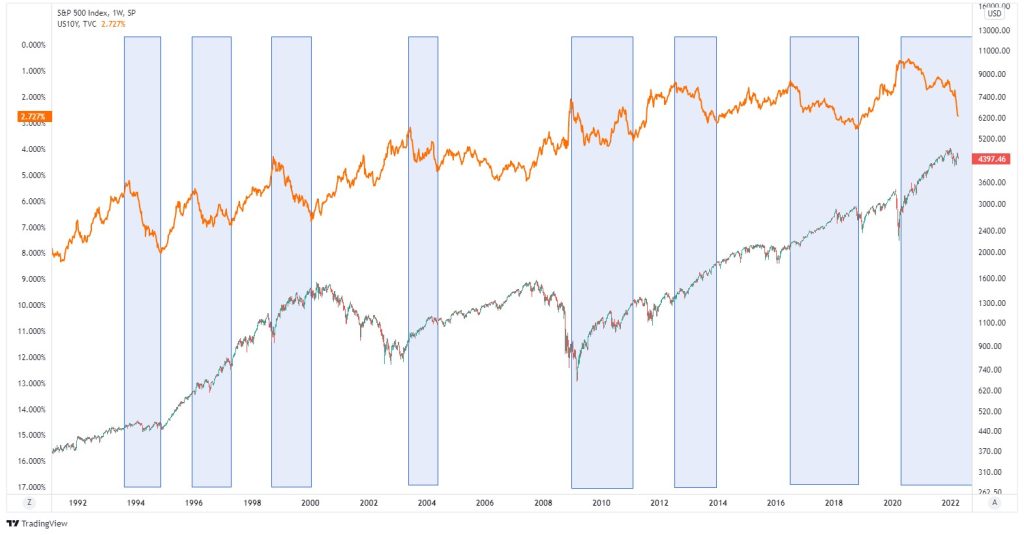 Bond yields vs stocks