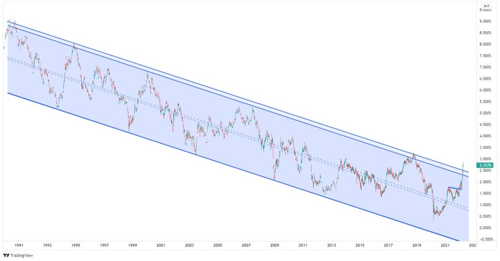 US 10 year bond yield (weekly chart)