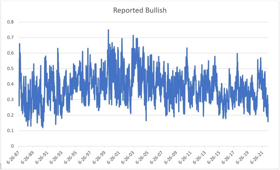 Bullish percentage