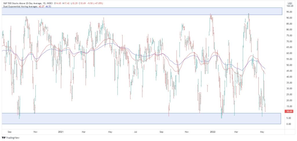 S&P 500 stocks above their 20-day moving average