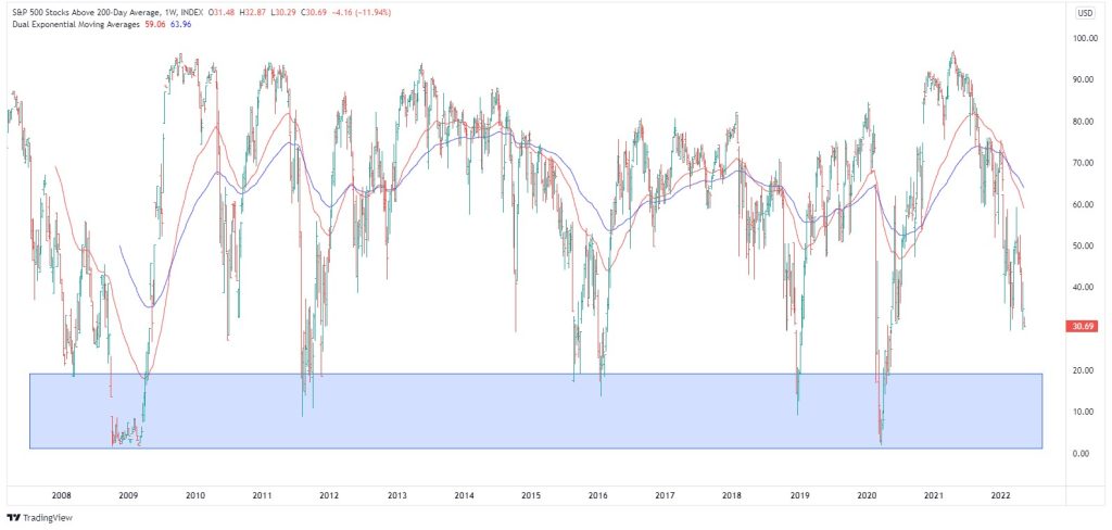 S&P 500 stocks above their 200-day moving average