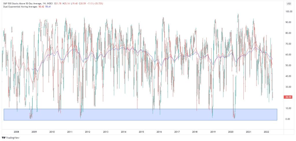 S&P 500 stocks above their 50-day moving average