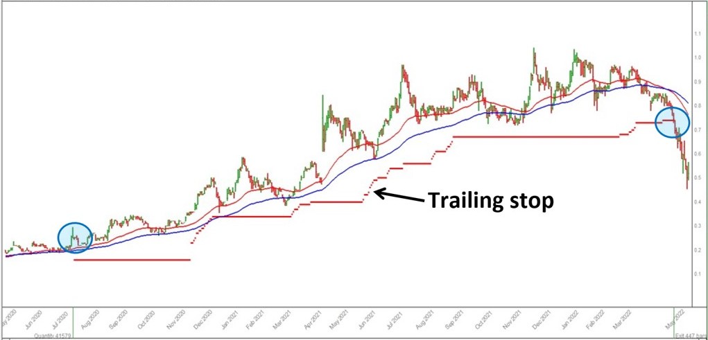 Have an exit strategy like a trailing stop.