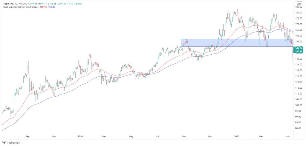 Apple stock breaks down