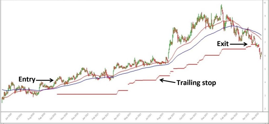 Know when to sell your shares