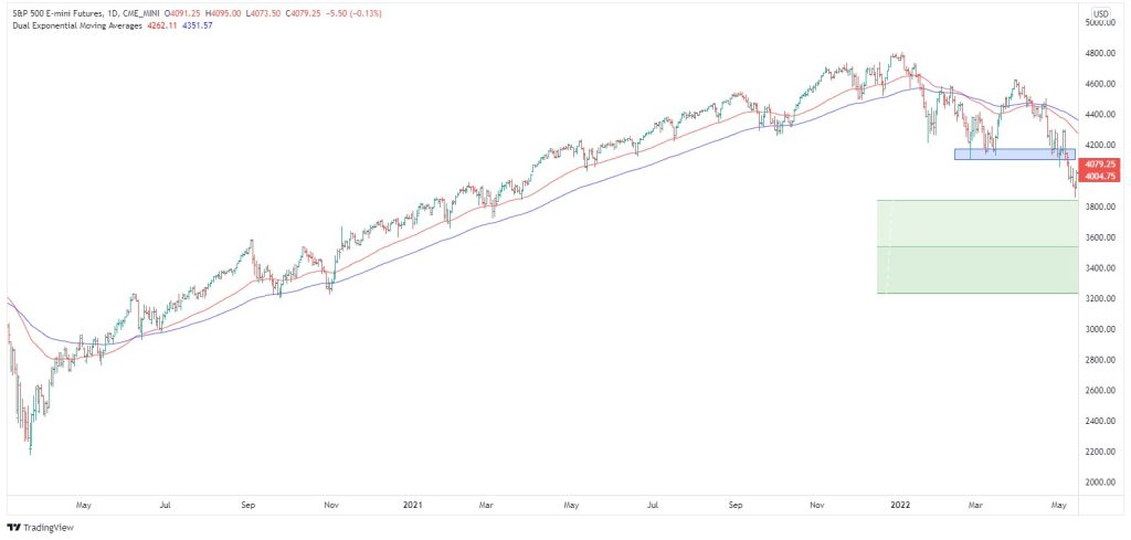 S&P 500