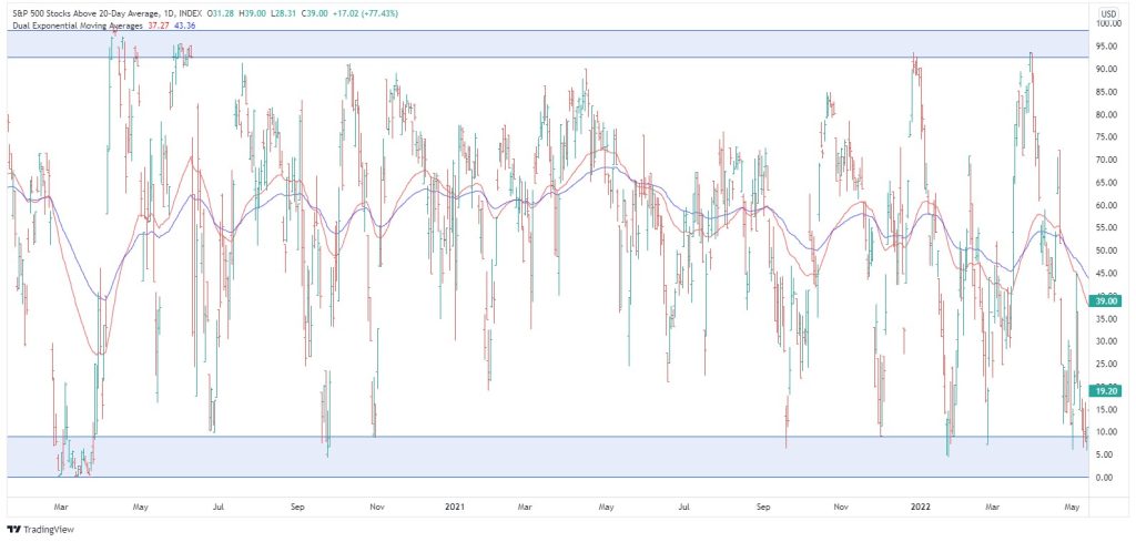 S&P500 stocks above 20-day moving average