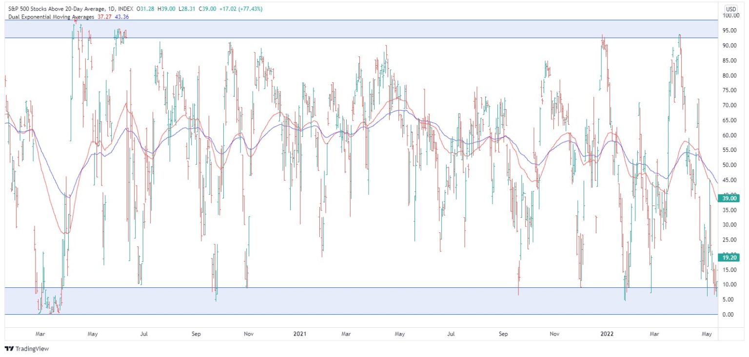 3 of the Best Sentiment Indicators (And What They Say Now) Motion Trader