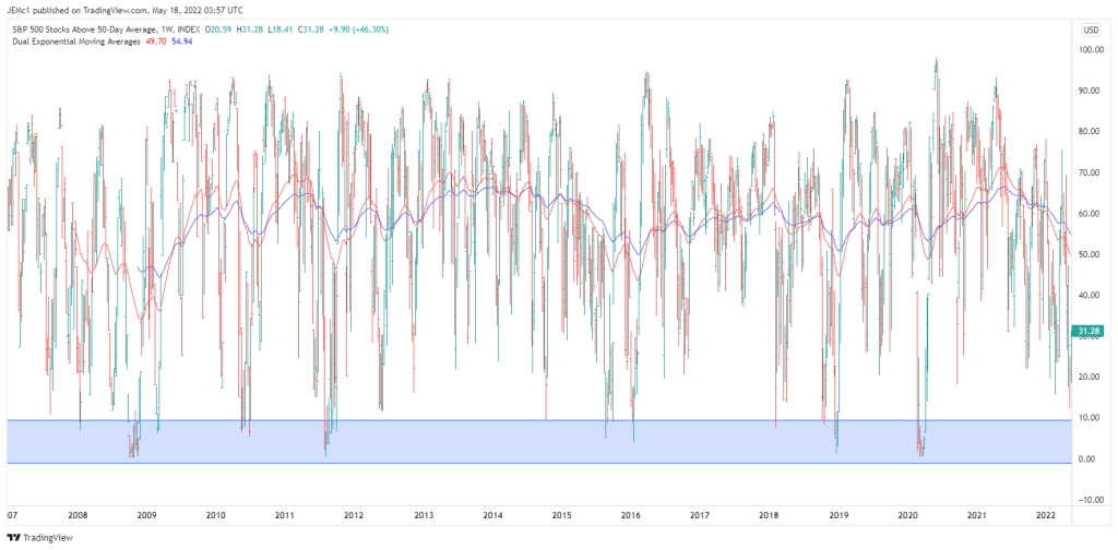 S&P500 stocks above 50-day moving average