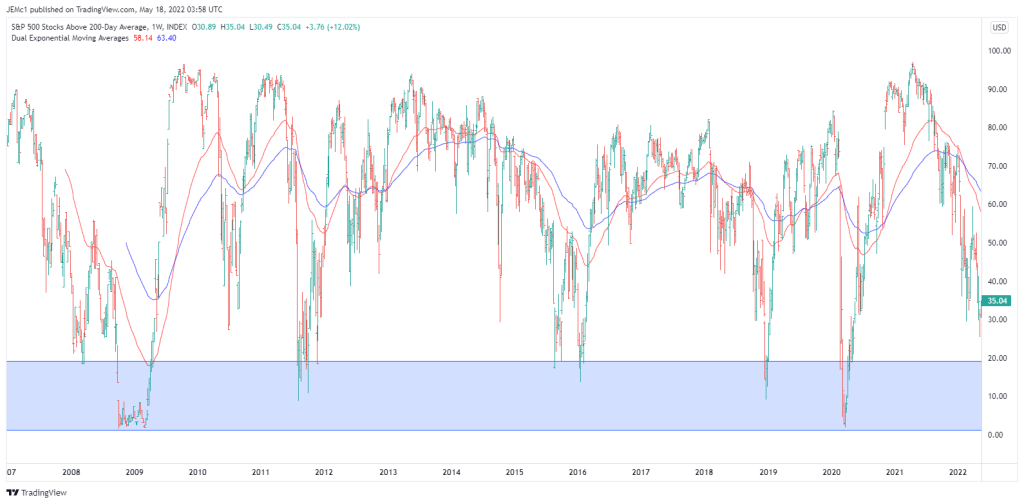 S&P500 stocks above 200-day moving average