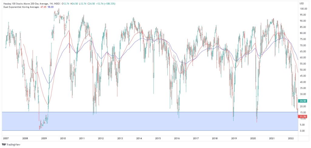 Nasdaq stocks above 200 day moving average