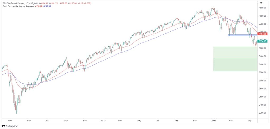 S&P 500