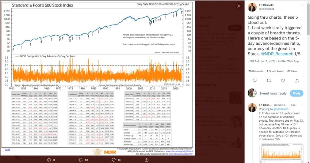 When the S&P 500 turn around | Bullish market breath