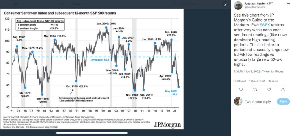 When the S&P 500 bottom | Bearish sentiment and future returns