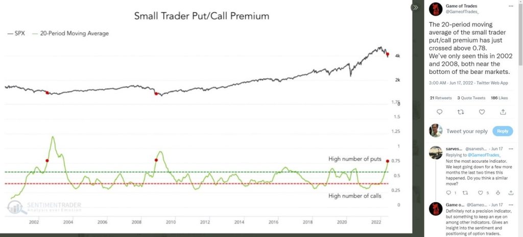 When the stock market will bottom | Put and call premiums 