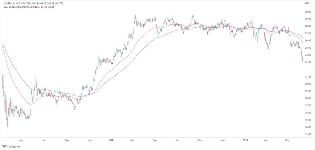 ANZ Australian bank stocks