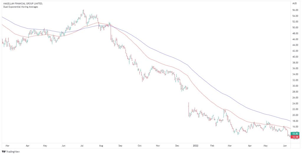 Magellan Financial Group ASX:MFG