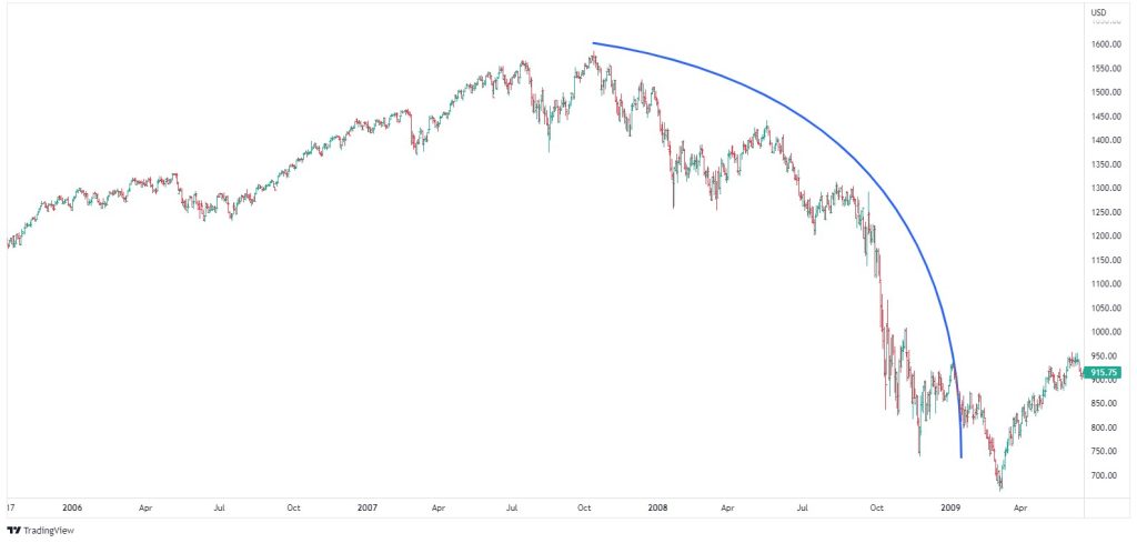 S&P 500 bear market during GFC