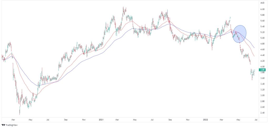 When should I buy a falling stock | ASX:HVN