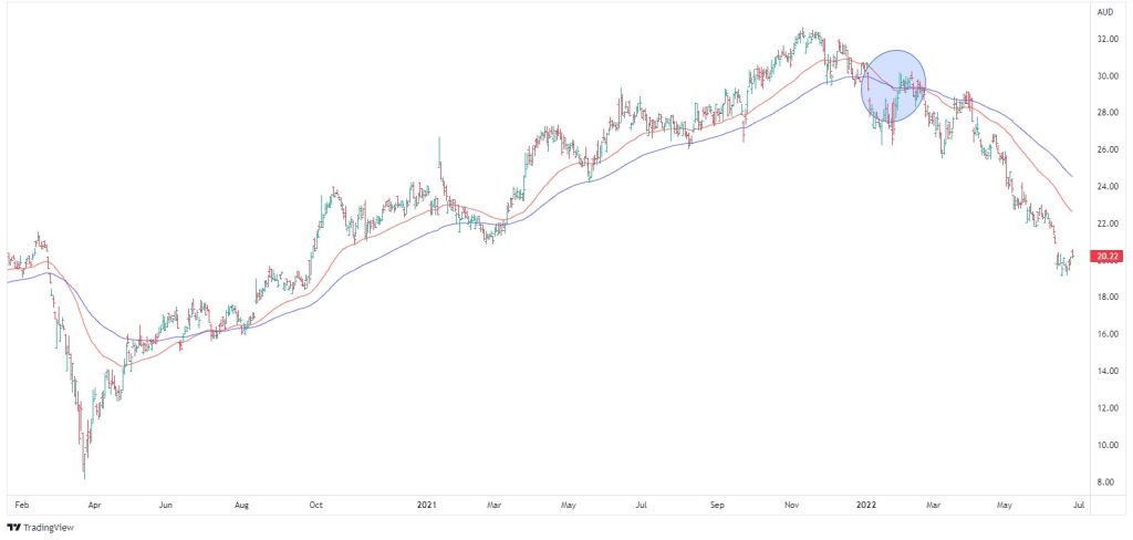 When should I buy a falling stock | ASX:PMV