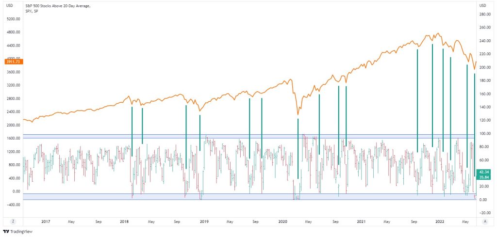 S&P 500 with stocks above 20 day moving average