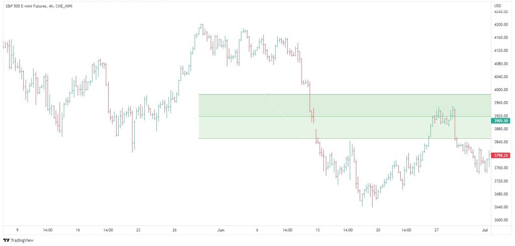 SP500 with Fibonacci retracements