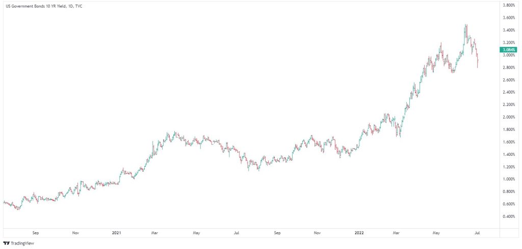 US 10 year bond yield