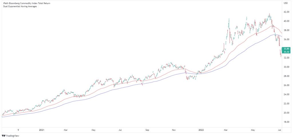 Bloomberg commodity index