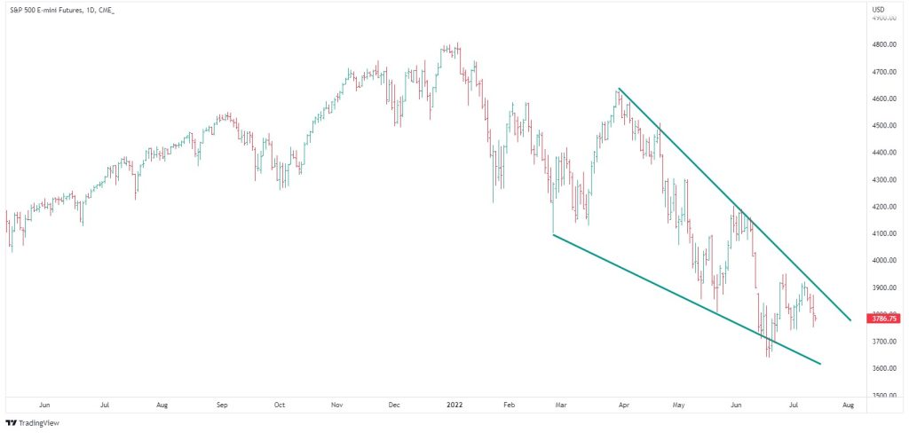 SP 500 potential bullish wedge