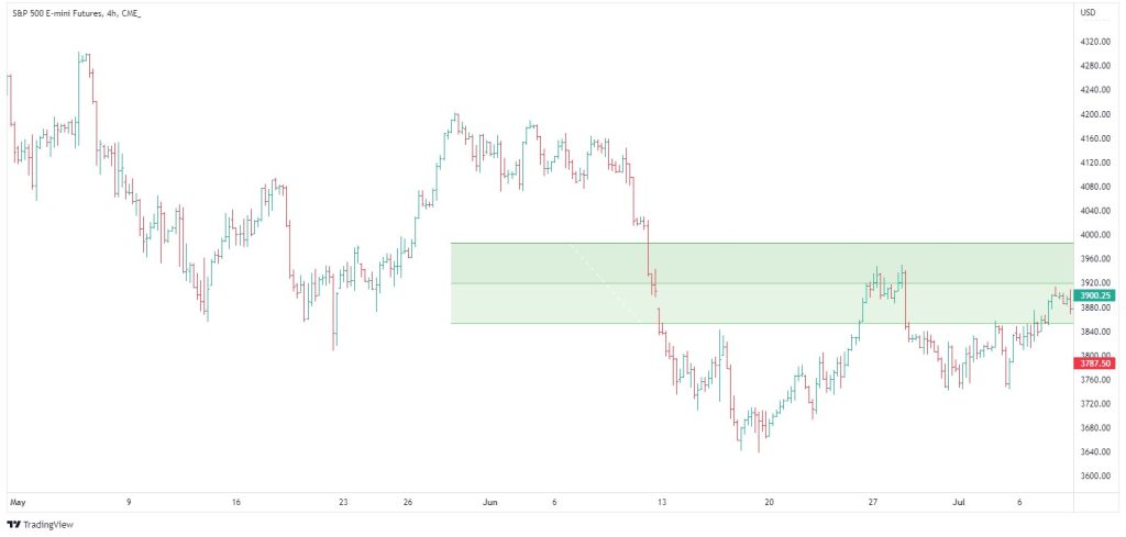 SP 500 Fibonacci retracements