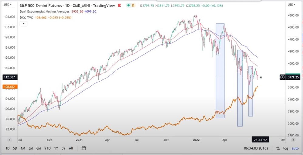 S&P 500 vs US dollar