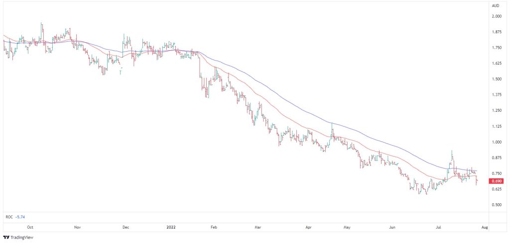  Raiz Invest (ASX:RZI)