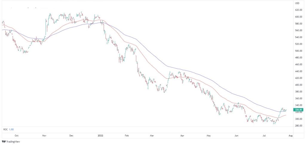 Zebra Technologies (NYSE:ZBRA)