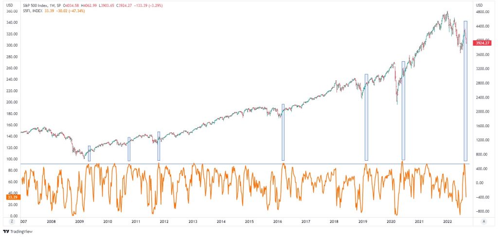 Is the stock market bottoming