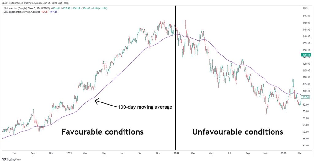 Moving averages help identify stocks to buy, and stocks to avoid.